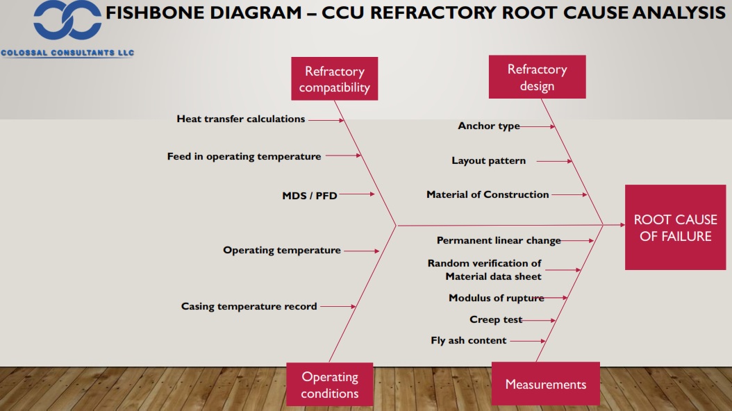 Colossal Consultants LLC - Latest update - Unravelling the Roots: Fishbone Diagram for Root Cause Analysis