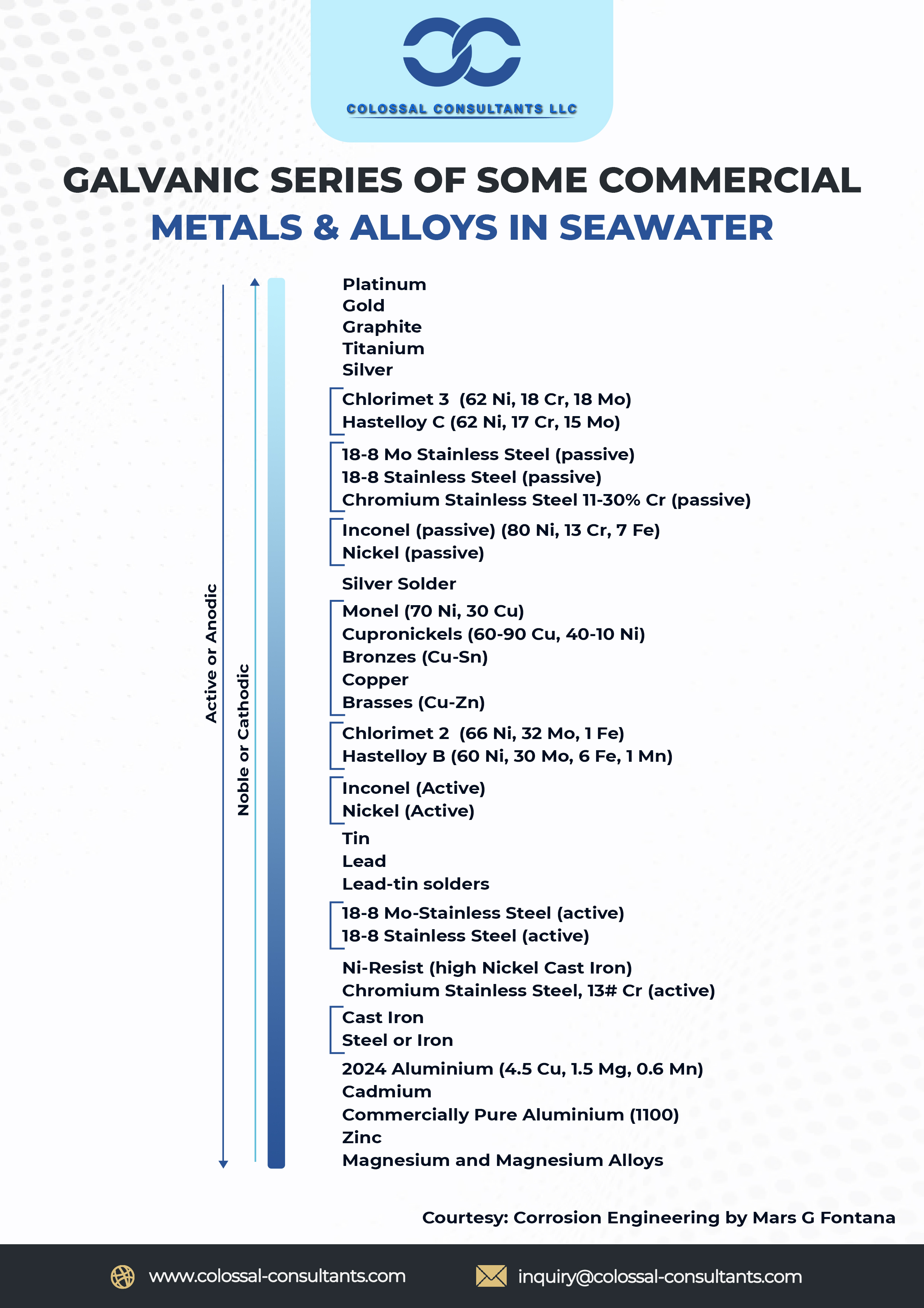 Colossal Consultants LLC - Latest update - Galvanic Series of some commercial Metals and Alloys in Seawater