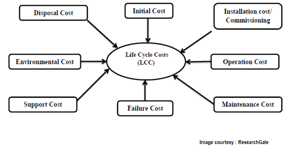 Colossal Consultants LLC - Latest update - Importance of Life Cycle Costs in Oil & Gas Industry