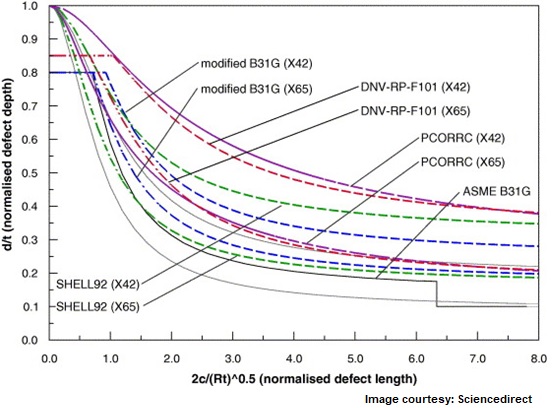 PIPELINE DEFECT ASSESSMENT USING ASME B31G