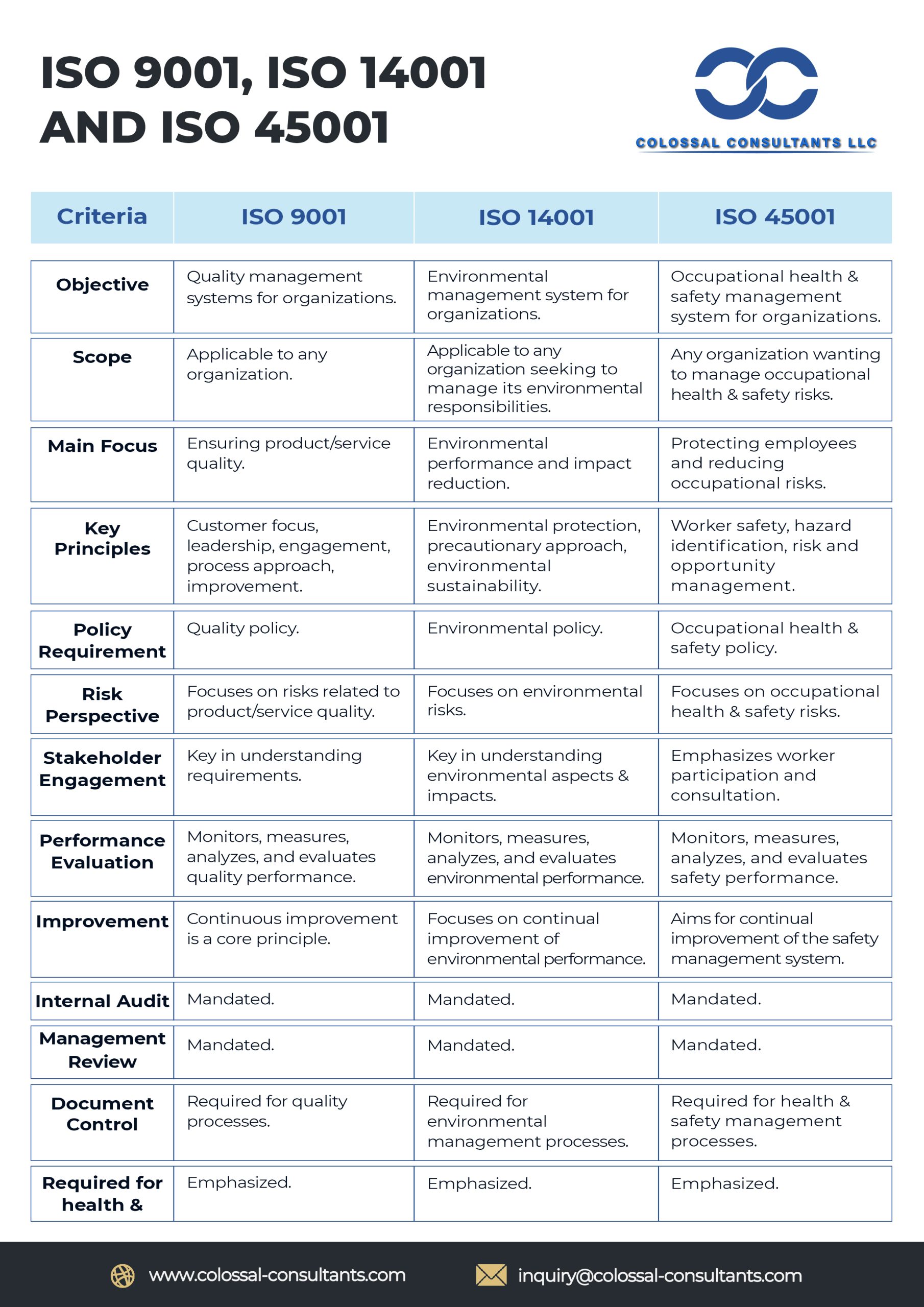 ISO 9001, ISO 14001 and ISO 45001 – A comparison