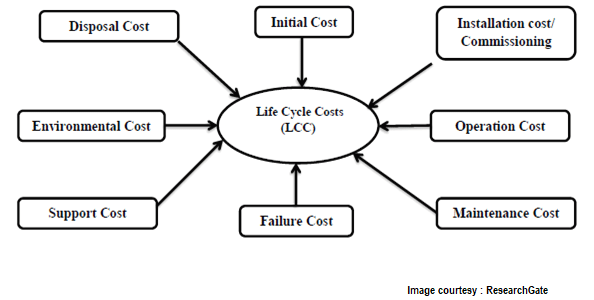 Importance of Life Cycle Costs in Oil & Gas Industry