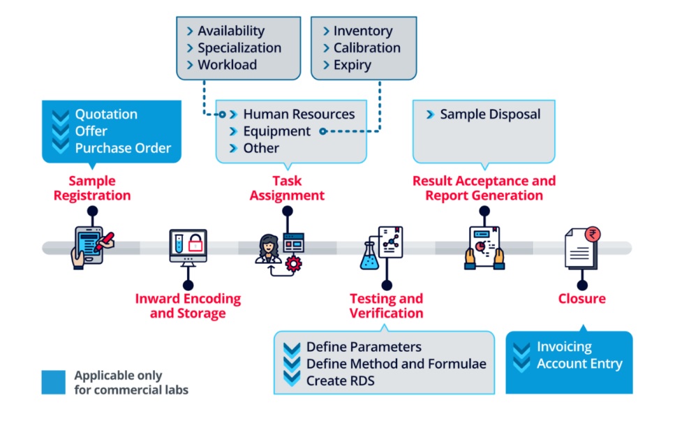 LABORATORY INFORMATION MANAGEMENT SYSTEM (LIMS)