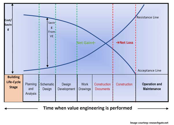 Value Engineering